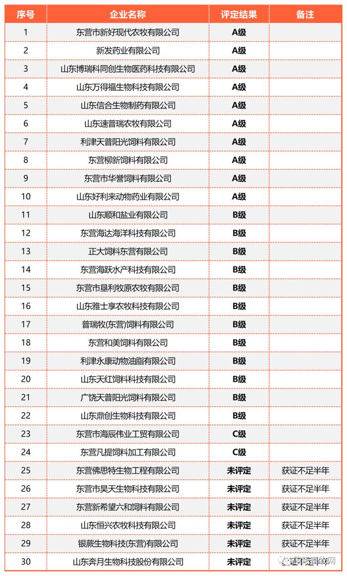 山东全省2477家2022年度饲料、兽药生产企业分级评定结果出炉