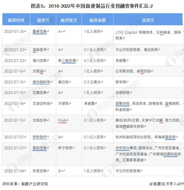 【投资视角】启示2023：中国血液制品行业投融资及兼并重组分析（附投融资汇总、产业基金和兼并重组等）