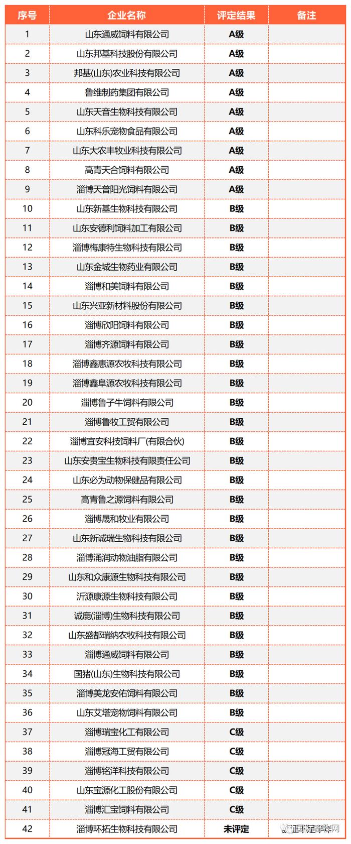 山东全省2477家2022年度饲料、兽药生产企业分级评定结果出炉