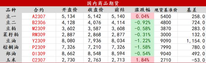 关注前低技术支持情况 豆油短线反弹20日均线遇阻回落