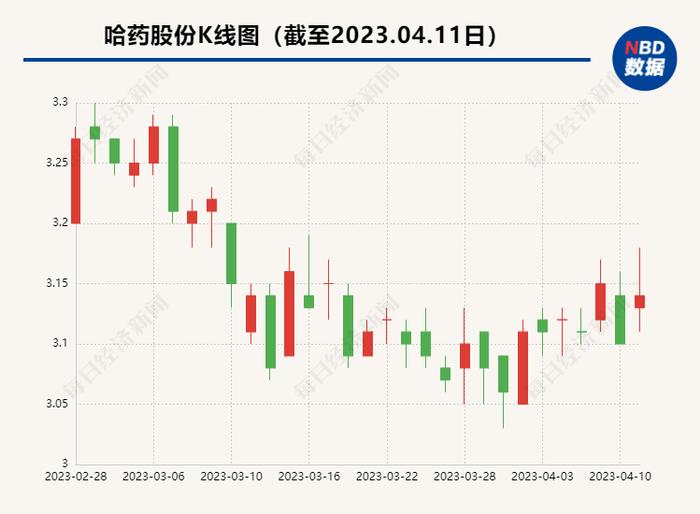 财报里的真相｜哈药股份近六年最好“成绩单”仍未“达标” 研发费用不足销售费用1/15