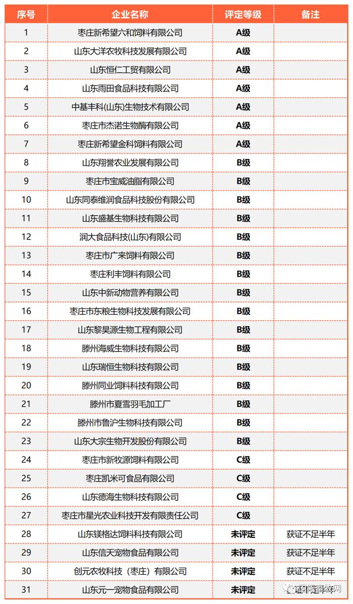 山东全省2477家2022年度饲料、兽药生产企业分级评定结果出炉