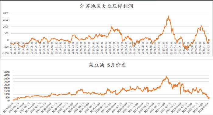 关注前低技术支持情况 豆油短线反弹20日均线遇阻回落