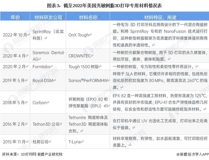 2023年美国3D打印材料行业现状分析：全球第一大市场 产品供给布局高端市场【组图】