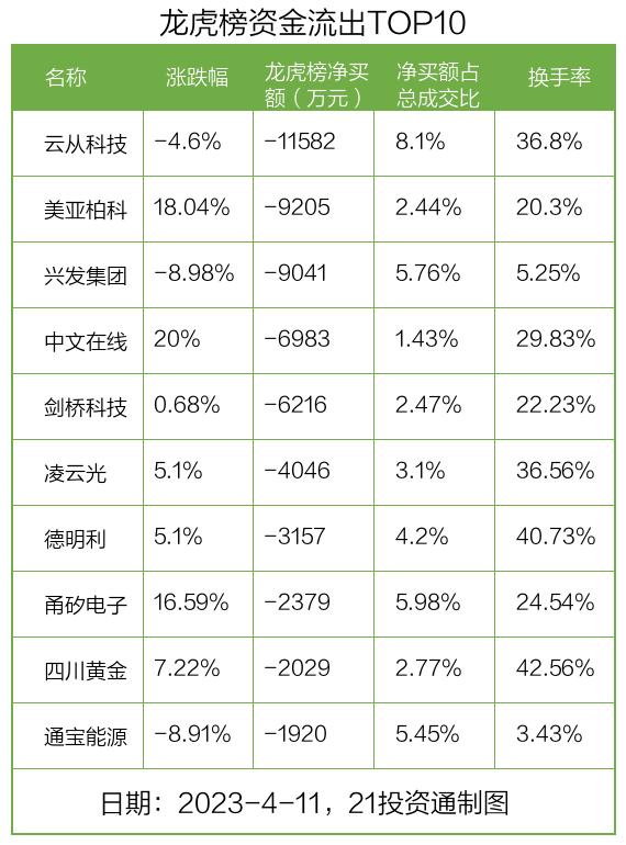 龙虎榜丨1.86亿资金抢筹首都在线，机构狂买人民网（名单）