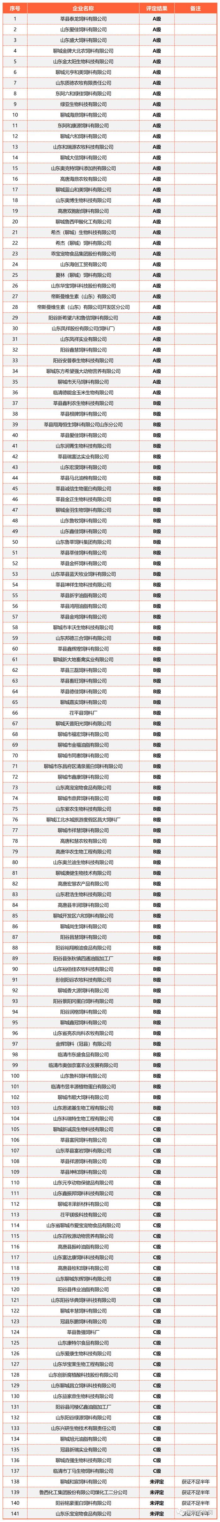 山东全省2477家2022年度饲料、兽药生产企业分级评定结果出炉