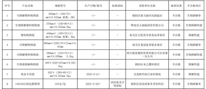 2022年吉林省可降解塑料制品产品质量专项监督抽查结果