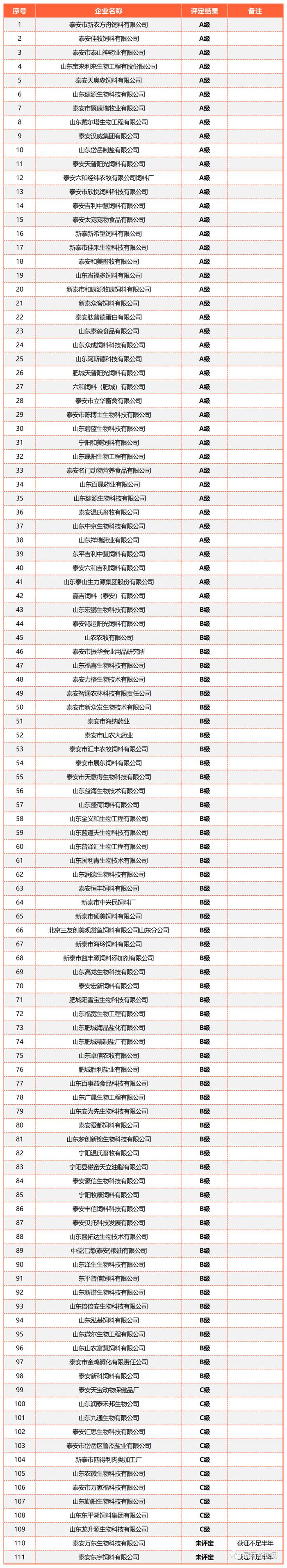 山东全省2477家2022年度饲料、兽药生产企业分级评定结果出炉