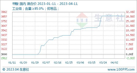 4月11日生意社甲酸基准价为3875.00元/吨