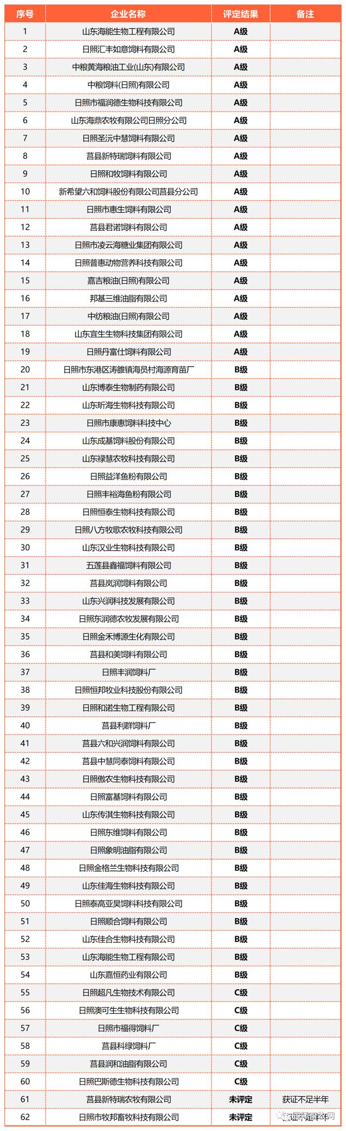 山东全省2477家2022年度饲料、兽药生产企业分级评定结果出炉