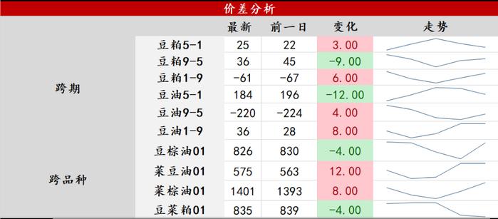 关注前低技术支持情况 豆油短线反弹20日均线遇阻回落