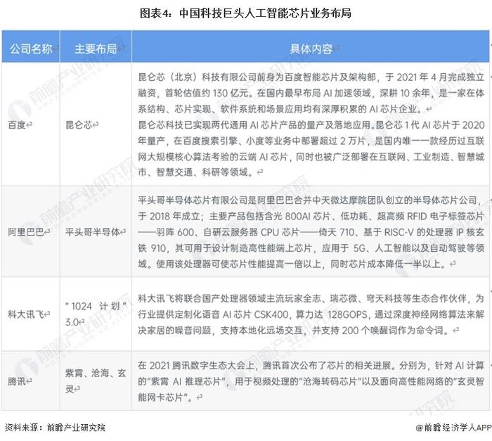 2023年中国人工智能芯片行业发展现状分析 行业处于萌芽期【组图】