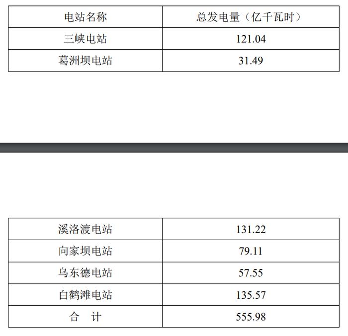 长江电力：一季度六座梯级电站总发电量约555.98亿千瓦时