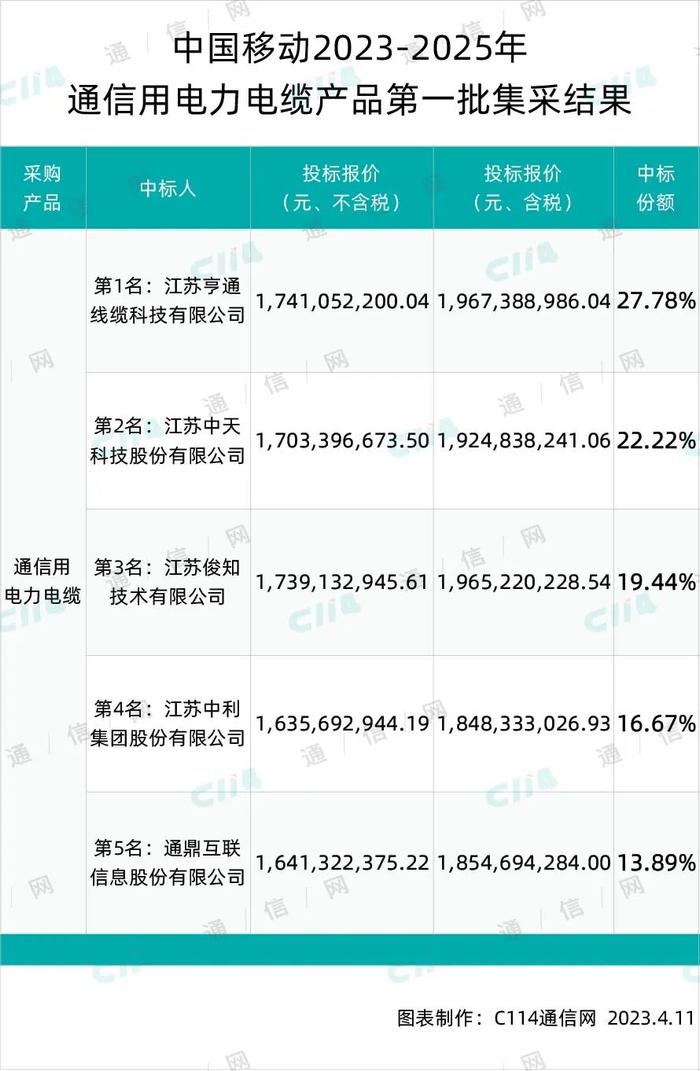 亨通、中天等5家中标中国移动通信用电力电缆产品第一批集采