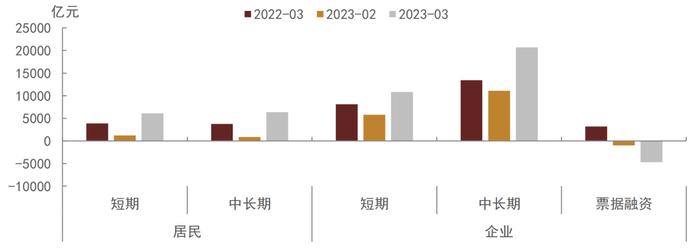 【中金固收·利率】M2与CPI之差扩大，贷款虽多，但货币流通速度减慢——3月金融数据点评