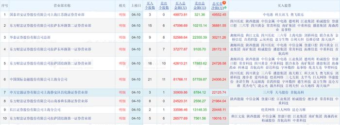 谁在爆炒新股？真相是…东财营业部一天“吃进”12亿，机构却全在卖出…风险来了？这些股票被果断买入
