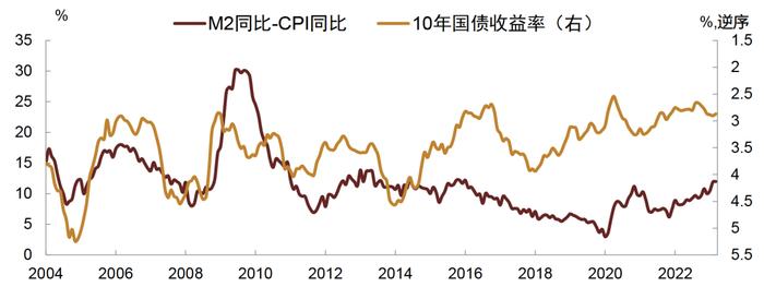 【中金固收·利率】M2与CPI之差扩大，贷款虽多，但货币流通速度减慢——3月金融数据点评