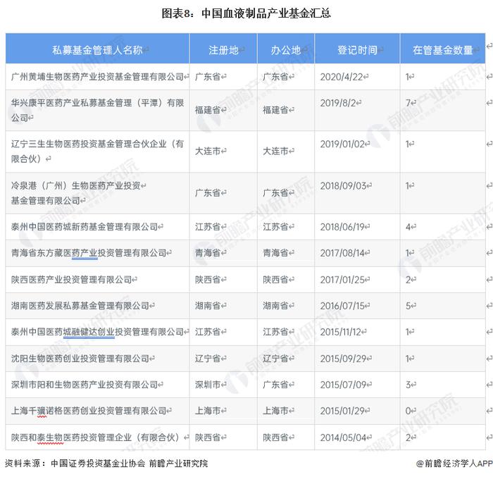 【投资视角】启示2023：中国血液制品行业投融资及兼并重组分析（附投融资汇总、产业基金和兼并重组等）