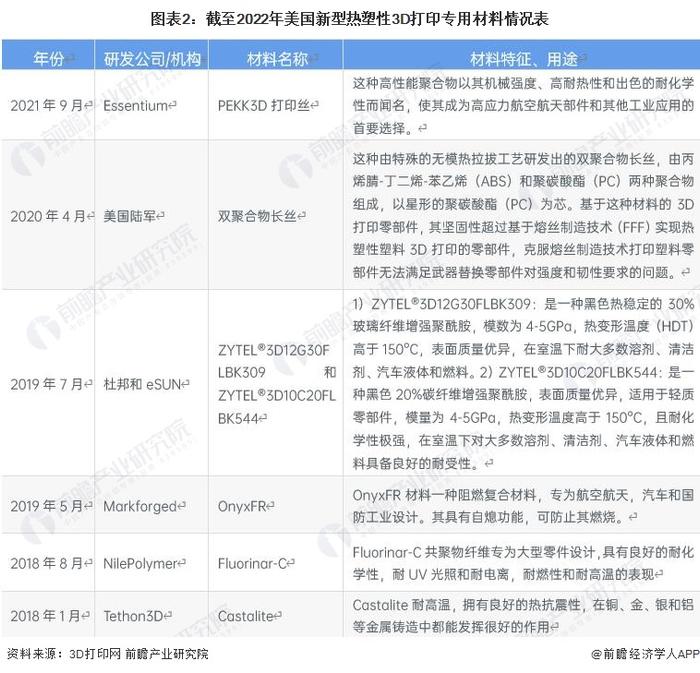 2023年美国3D打印材料行业现状分析：全球第一大市场 产品供给布局高端市场【组图】