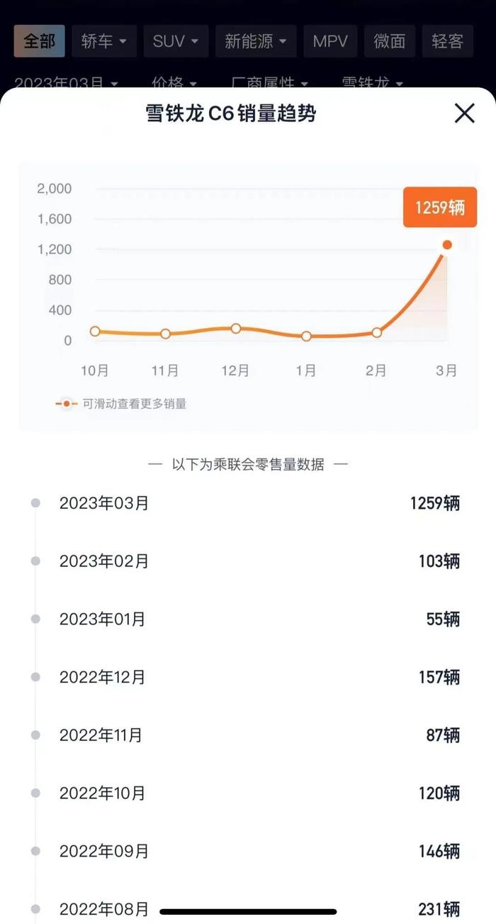 12万的雪铁龙C6真香！3月销量暴增436%，单月卖出1259辆！汽车价格战要打到什么时候？