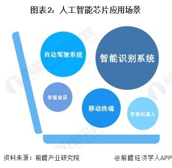 2023年中国人工智能芯片行业发展现状分析 行业处于萌芽期【组图】