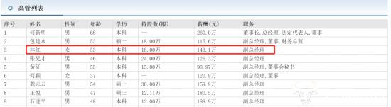 东鹏控股副总林红是女高管今年53岁 年薪143.1万元但不如王悦等副总