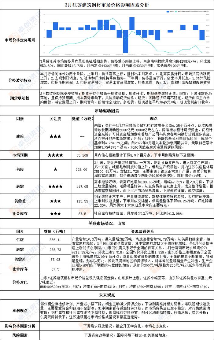 3月江苏建筑钢材市场价格影响因素分析