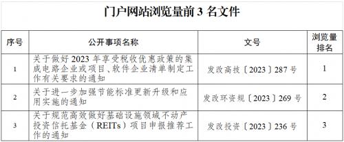 3月国家发展改革委通过门户网站主动公开政策文件32件