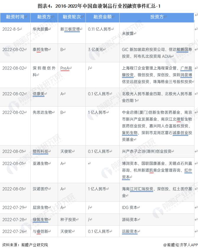 【投资视角】启示2023：中国血液制品行业投融资及兼并重组分析（附投融资汇总、产业基金和兼并重组等）