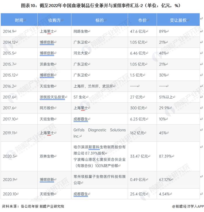 【投资视角】启示2023：中国血液制品行业投融资及兼并重组分析（附投融资汇总、产业基金和兼并重组等）