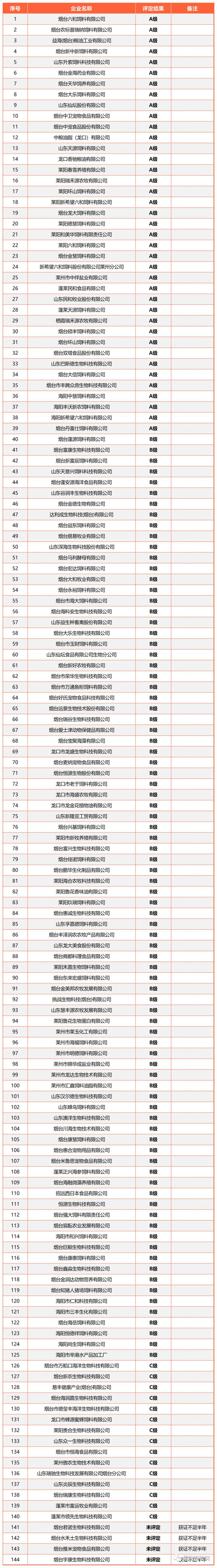 山东全省2477家2022年度饲料、兽药生产企业分级评定结果出炉