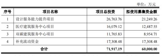 筑博设计拟发不超6亿可转债 2019年上市募资5.67亿