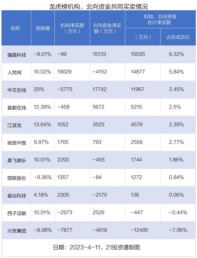 龙虎榜丨1.86亿资金抢筹首都在线，机构狂买人民网（名单）