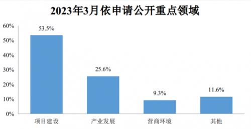 3月国家发展改革委通过门户网站主动公开政策文件32件