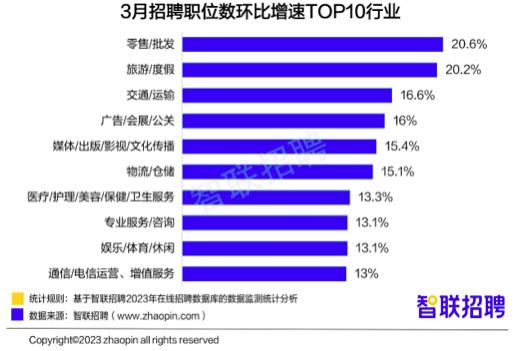 一季度房地产、教培行业招聘占比有所回升