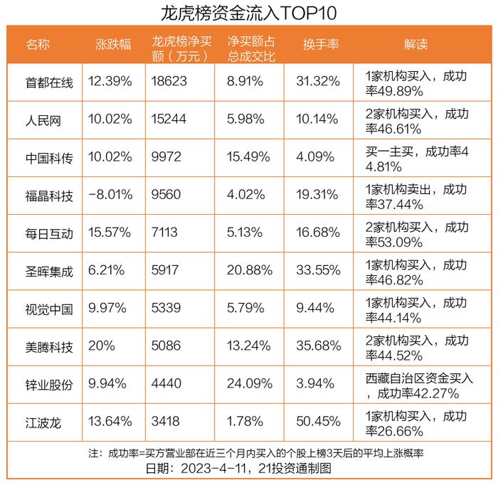 龙虎榜丨1.86亿资金抢筹首都在线，机构狂买人民网（名单）