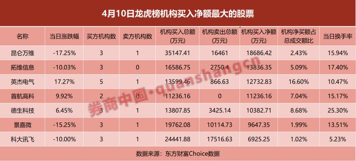 谁在爆炒新股？真相是…东财营业部一天“吃进”12亿，机构却全在卖出…风险来了？这些股票被果断买入