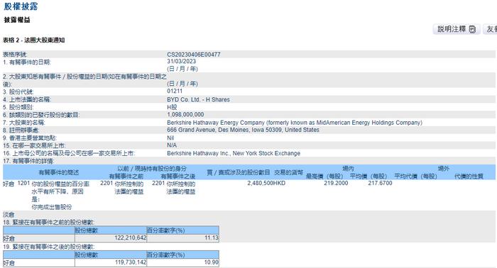 伯克希尔·哈撒韦对比亚迪H股的持股比例从11.13％降至10.90％