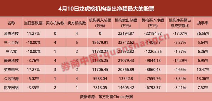 谁在爆炒新股？真相是…东财营业部一天“吃进”12亿，机构却全在卖出…风险来了？这些股票被果断买入