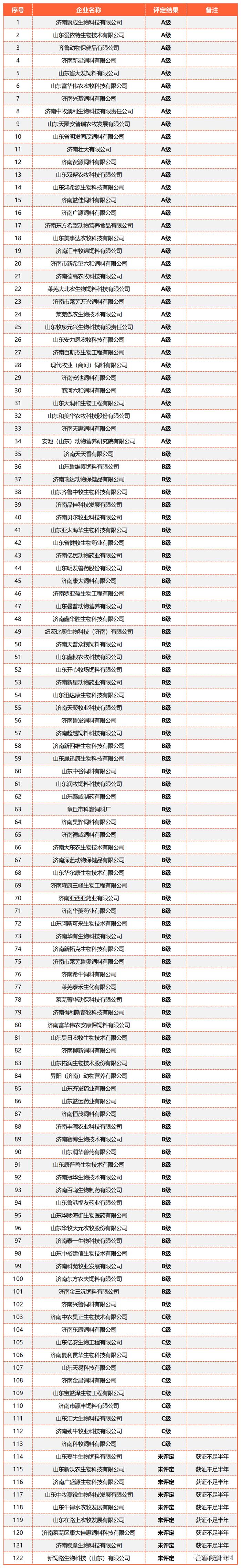 山东全省2477家2022年度饲料、兽药生产企业分级评定结果出炉