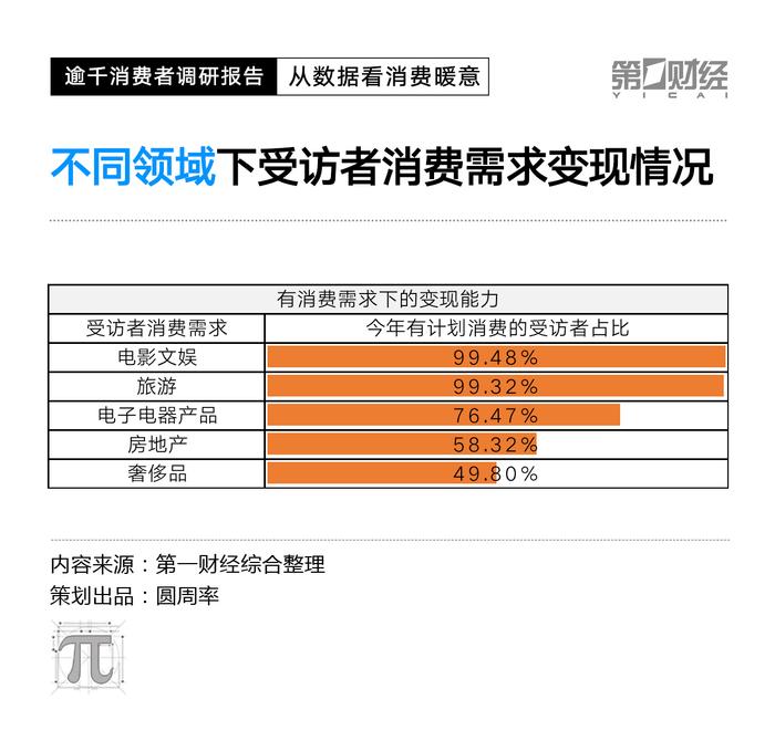 改成CPI数据走低，2023消费复苏动力在哪里？这份调研有答案