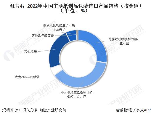 2023年中国纸制品包装行业进出口现状 中国纸制品包装生产销售方面在全球范围内具有较高竞争力【组图】