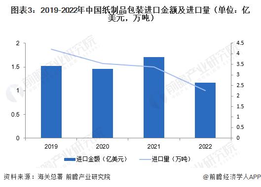 2023年中国纸制品包装行业进出口现状 中国纸制品包装生产销售方面在全球范围内具有较高竞争力【组图】