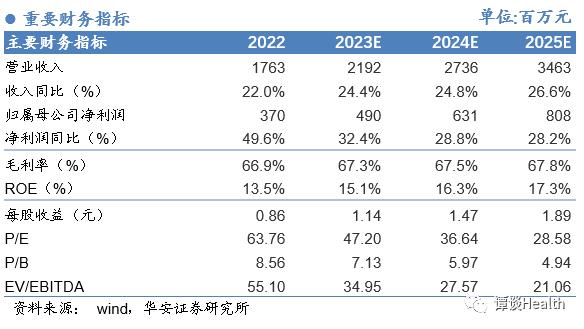 【华安医药】公司点评开立医疗：2022年盈利能力大幅提升，销售改革作用突显