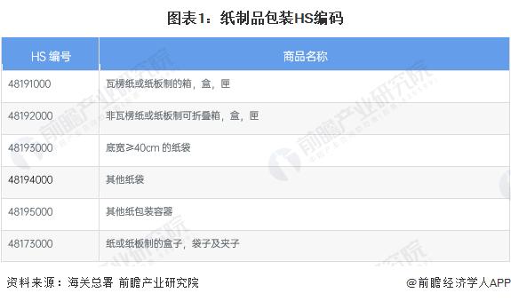 2023年中国纸制品包装行业进出口现状 中国纸制品包装生产销售方面在全球范围内具有较高竞争力【组图】