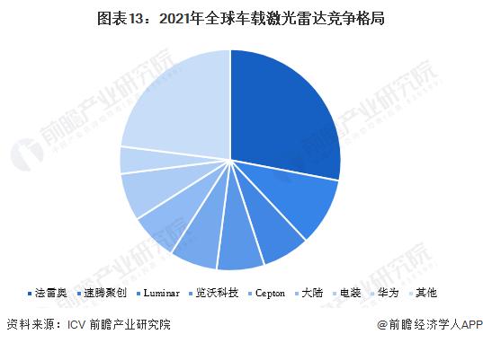 预见2023：《2023年中国汽车传感器行业全景图谱》(附市场现状、竞争格局和发展趋势等)