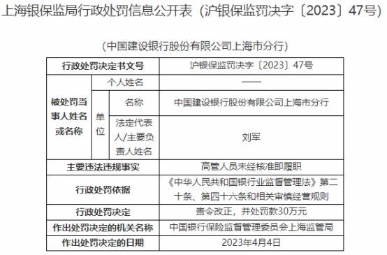 建设银行上海市分行被罚 存在高管人员未经核准即履职