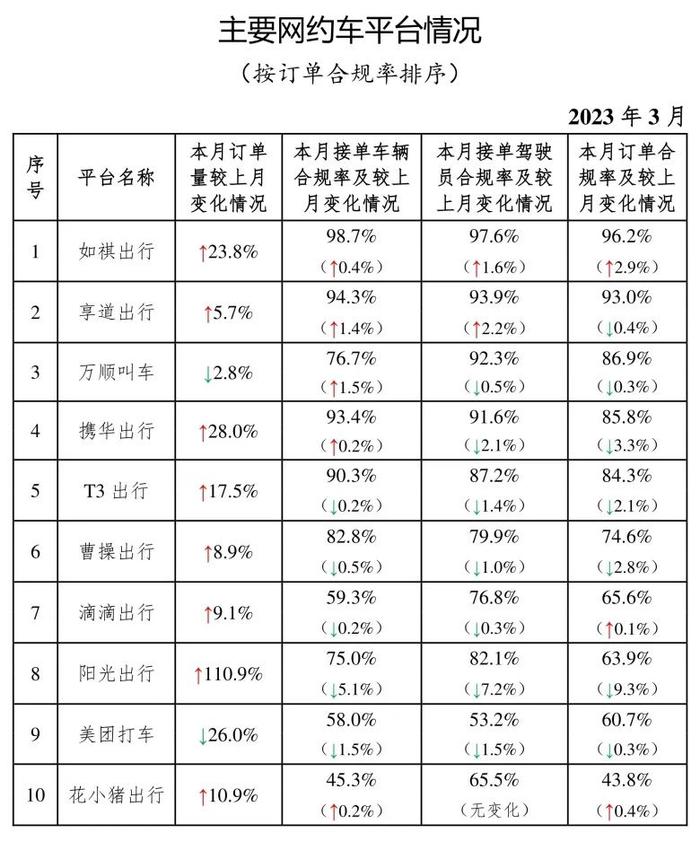 交通运输部：3月网约车订单合规率增长最慢为曹操出行、携华出行、阳光出行，均为负增长