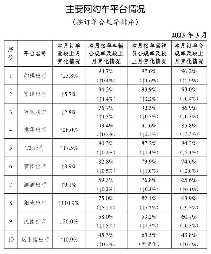 网约车监管信息交互系统：截至 2023 年 3 月全国取得网约车平台经营许可网络车公司达307家