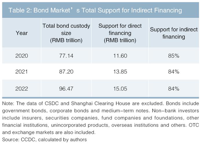 中央结算公司副总经理刘凡：债券市场对间接融资的支持作用（附英文版）